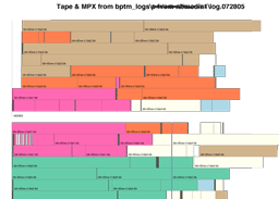 NetBackup tape multiplex by time graph