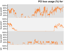 Graph of a Sun system's PCI bus utilization